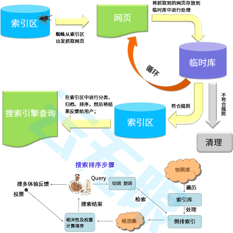 AI运营SEO